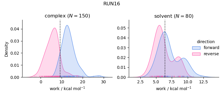 work distributions