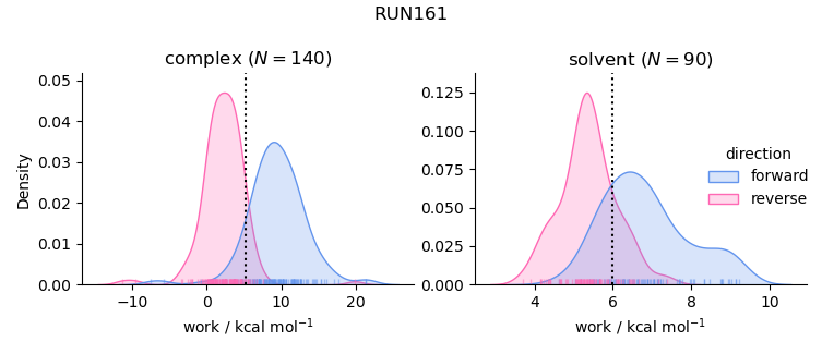 work distributions