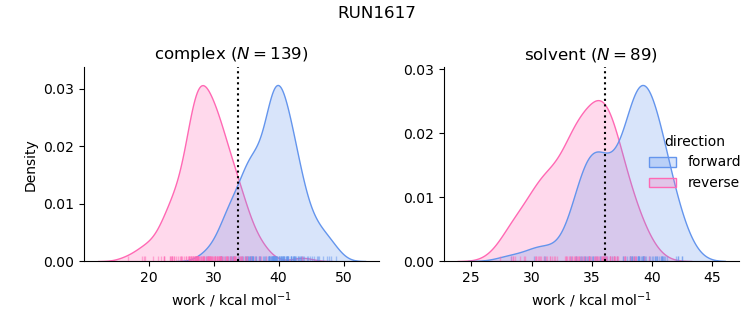 work distributions