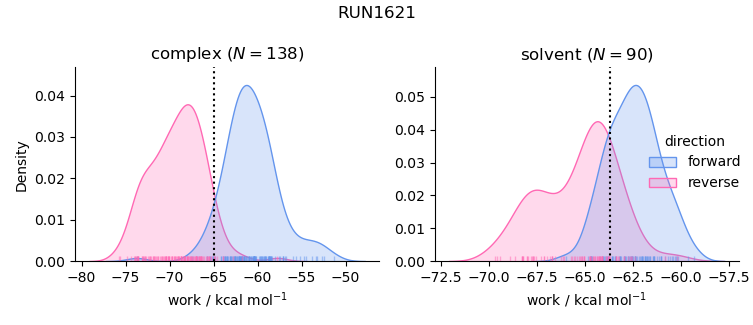 work distributions