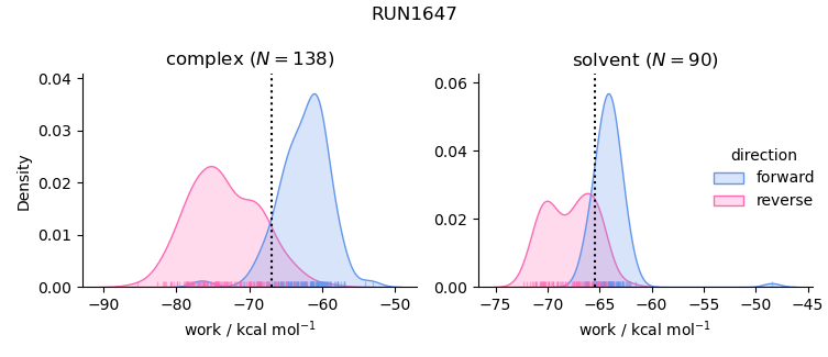 work distributions