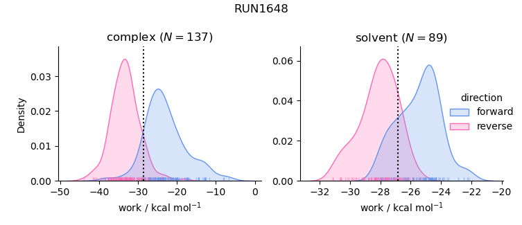 work distributions