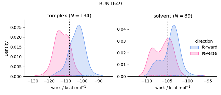 work distributions