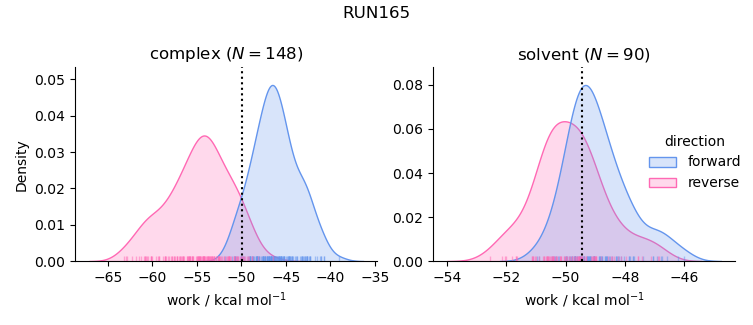 work distributions