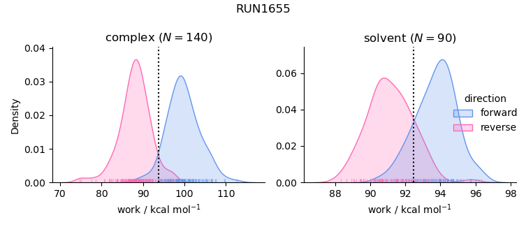 work distributions