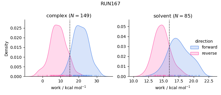 work distributions