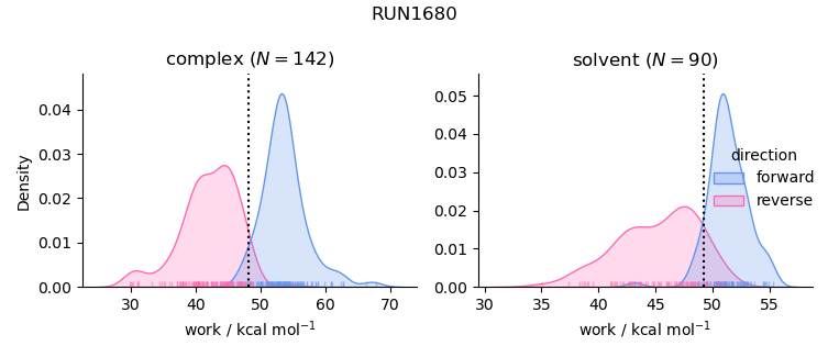 work distributions