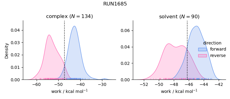 work distributions