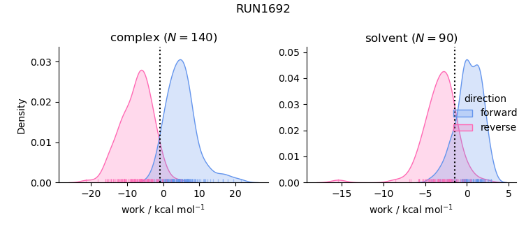 work distributions