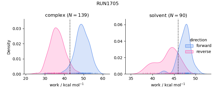 work distributions