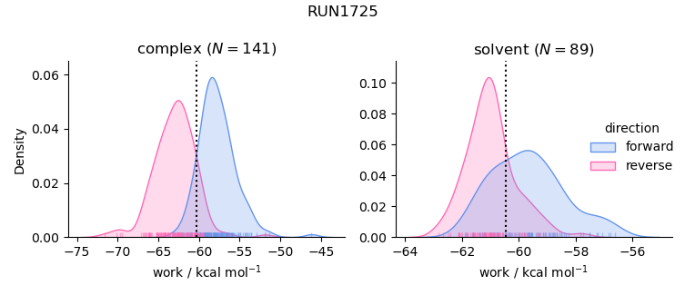 work distributions