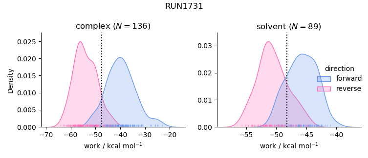 work distributions