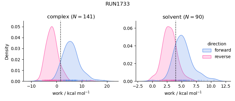 work distributions