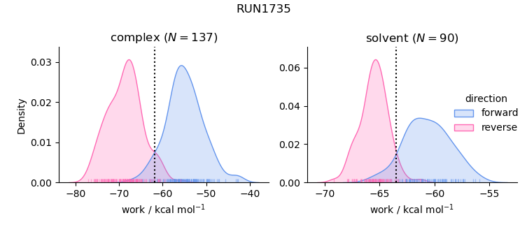 work distributions