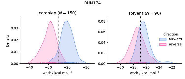 work distributions