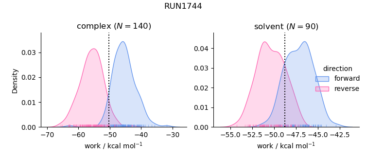 work distributions