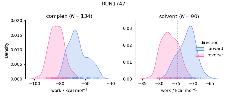 work distributions