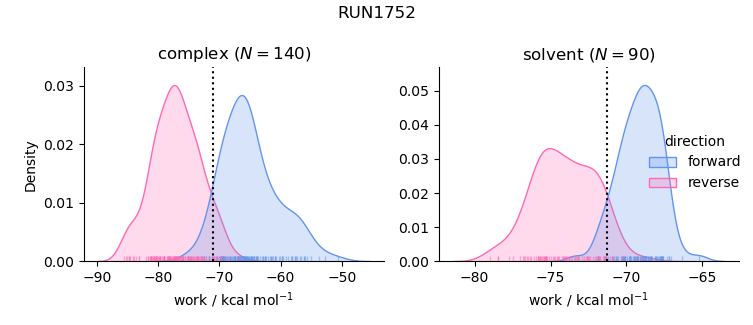 work distributions