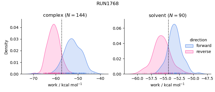 work distributions