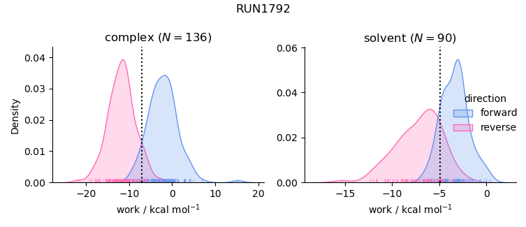 work distributions