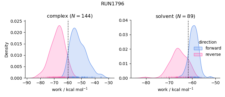 work distributions