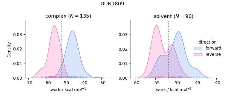 work distributions