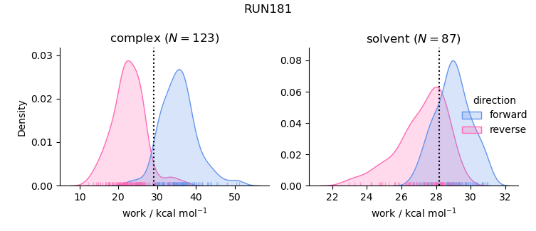 work distributions