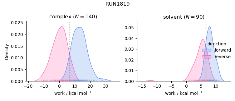 work distributions