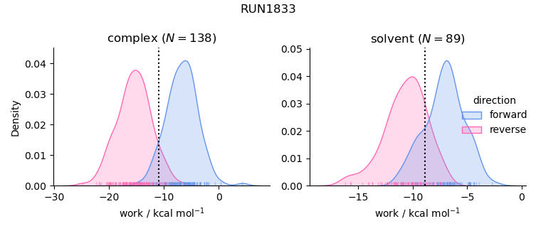 work distributions