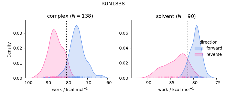 work distributions