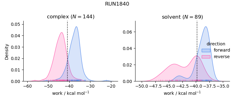 work distributions