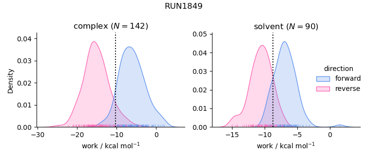 work distributions