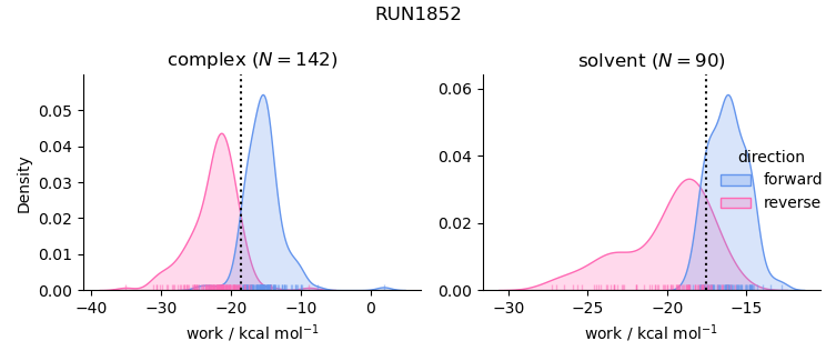 work distributions