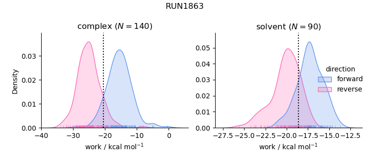 work distributions