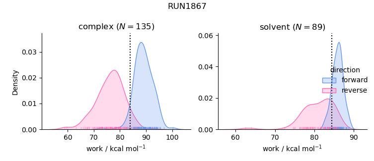 work distributions