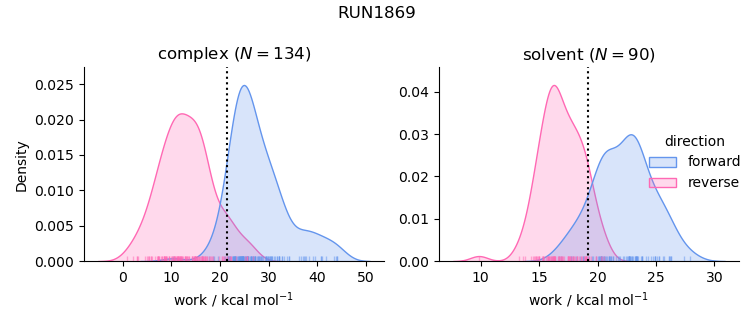 work distributions