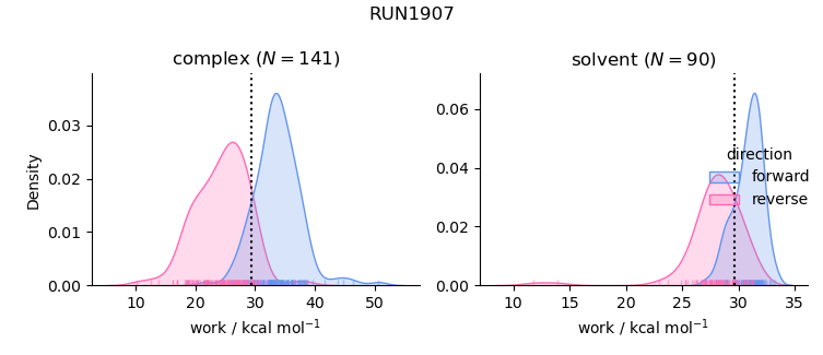 work distributions