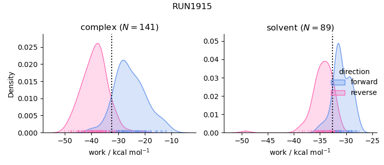 work distributions