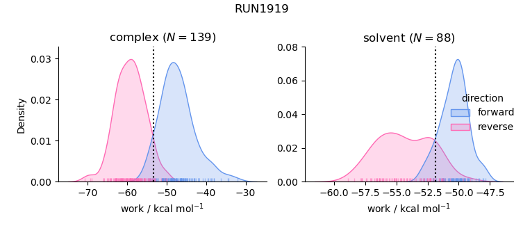 work distributions