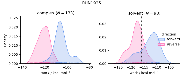 work distributions