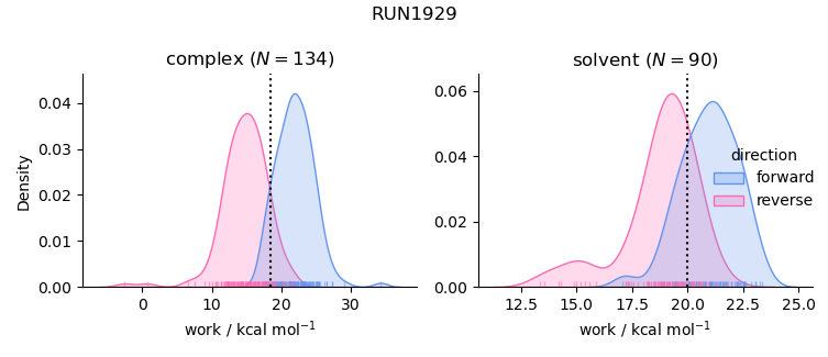 work distributions