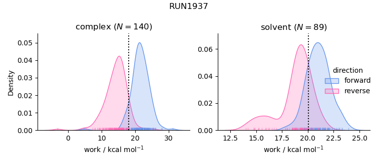 work distributions