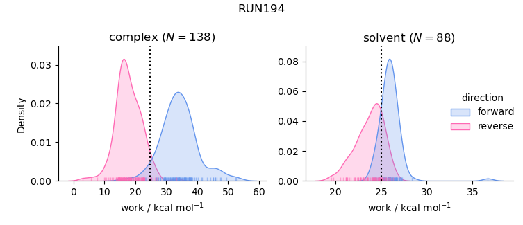 work distributions