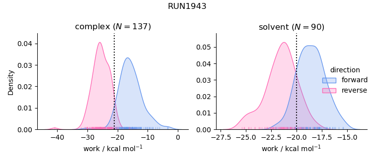 work distributions