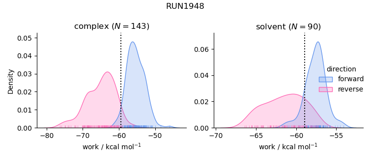 work distributions