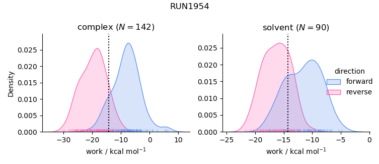 work distributions