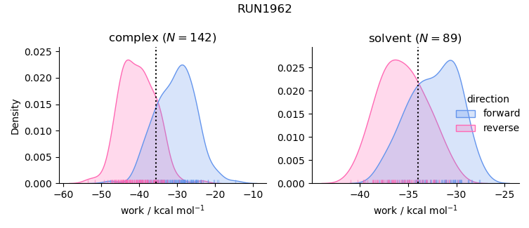 work distributions