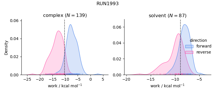 work distributions