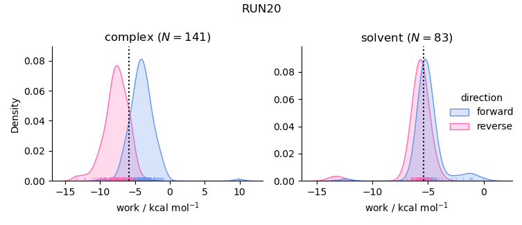 work distributions