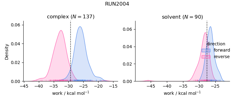 work distributions